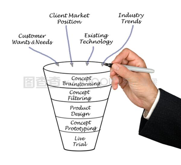 產(chǎn)品開發(fā)中的軟件開發(fā) 策略與實踐